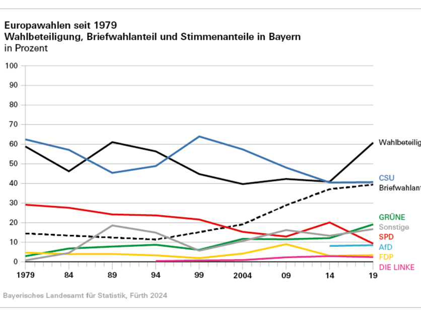 Statistik Europawahlen seit 1979 in Bayern